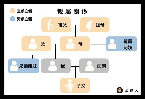 何謂家人|什麼是民法的親屬？什麼是直系、旁系、尊、卑親屬？｜法律百科 